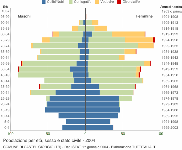 Grafico Popolazione per età, sesso e stato civile Comune di Castel Giorgio (TR)