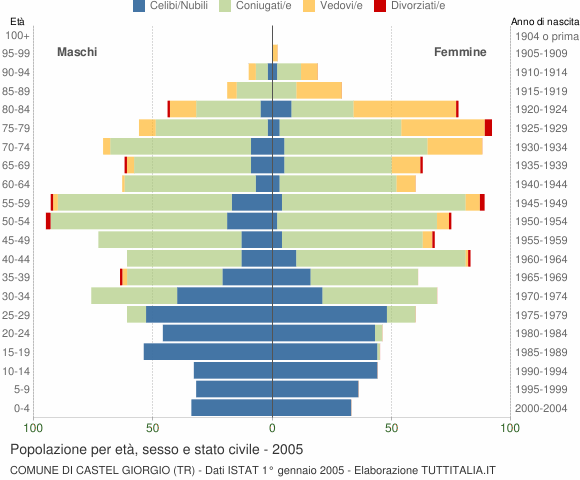Grafico Popolazione per età, sesso e stato civile Comune di Castel Giorgio (TR)