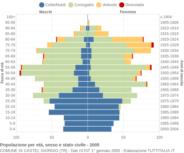 Grafico Popolazione per età, sesso e stato civile Comune di Castel Giorgio (TR)