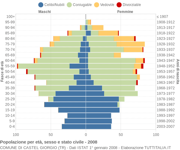 Grafico Popolazione per età, sesso e stato civile Comune di Castel Giorgio (TR)