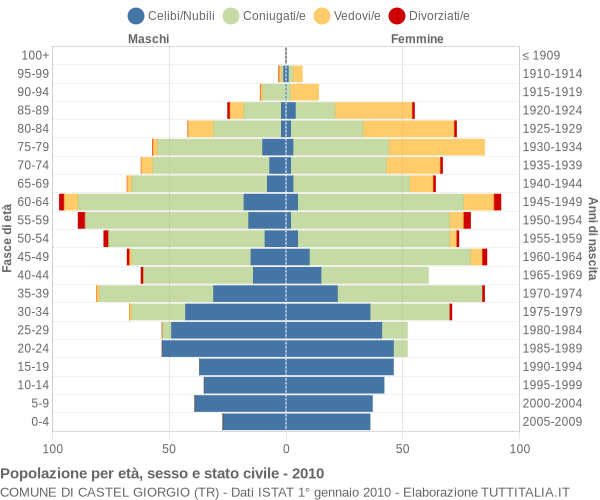 Grafico Popolazione per età, sesso e stato civile Comune di Castel Giorgio (TR)