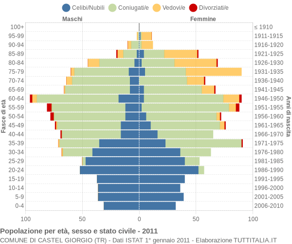 Grafico Popolazione per età, sesso e stato civile Comune di Castel Giorgio (TR)