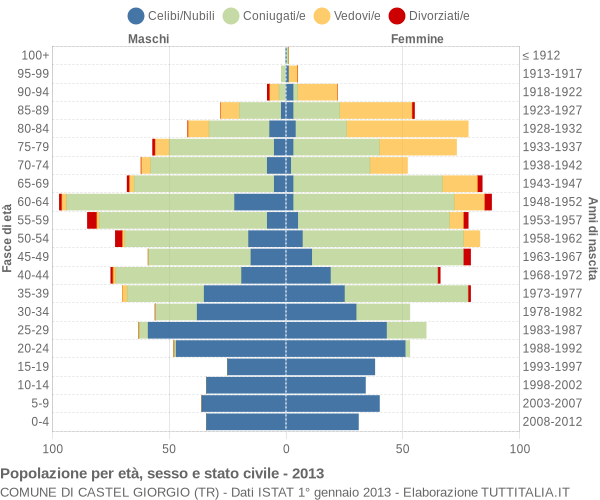 Grafico Popolazione per età, sesso e stato civile Comune di Castel Giorgio (TR)