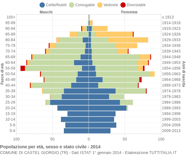 Grafico Popolazione per età, sesso e stato civile Comune di Castel Giorgio (TR)