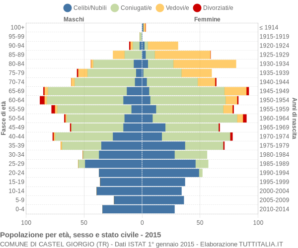 Grafico Popolazione per età, sesso e stato civile Comune di Castel Giorgio (TR)