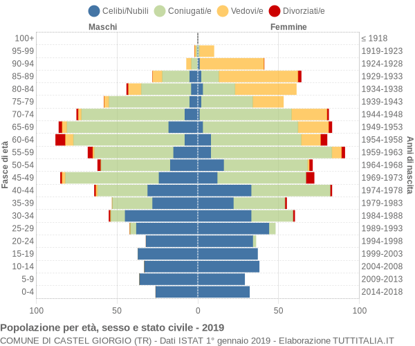 Grafico Popolazione per età, sesso e stato civile Comune di Castel Giorgio (TR)