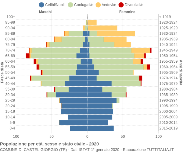 Grafico Popolazione per età, sesso e stato civile Comune di Castel Giorgio (TR)