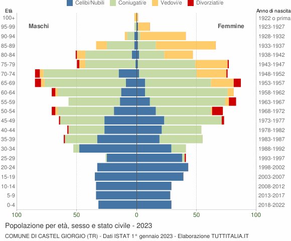 Grafico Popolazione per età, sesso e stato civile Comune di Castel Giorgio (TR)