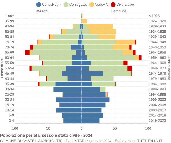 Grafico Popolazione per età, sesso e stato civile Comune di Castel Giorgio (TR)