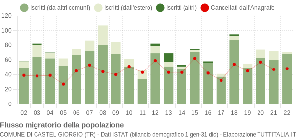 Flussi migratori della popolazione Comune di Castel Giorgio (TR)