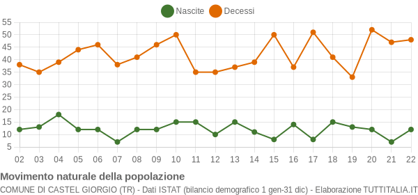 Grafico movimento naturale della popolazione Comune di Castel Giorgio (TR)