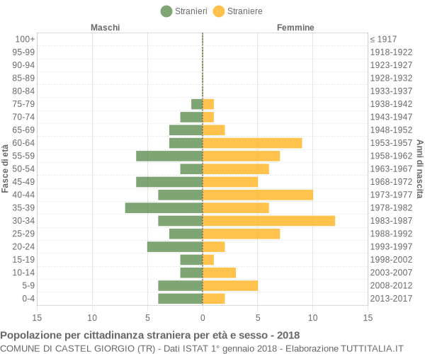 Grafico cittadini stranieri - Castel Giorgio 2018