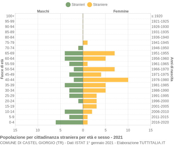 Grafico cittadini stranieri - Castel Giorgio 2021