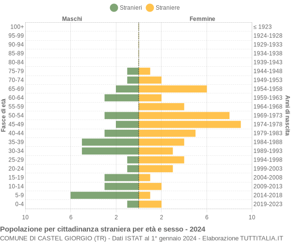 Grafico cittadini stranieri - Castel Giorgio 2024