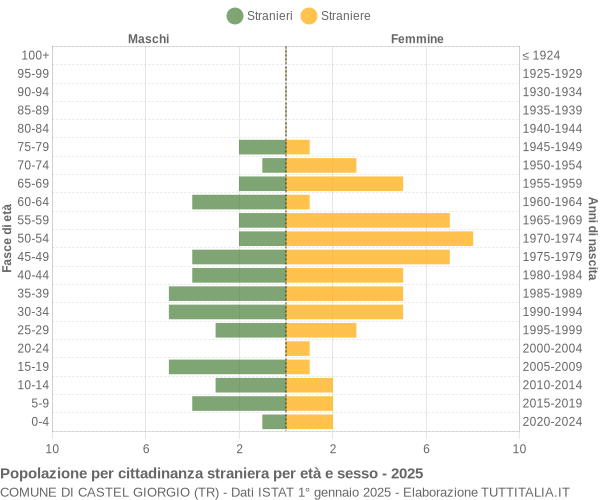 Grafico cittadini stranieri - Castel Giorgio 2025