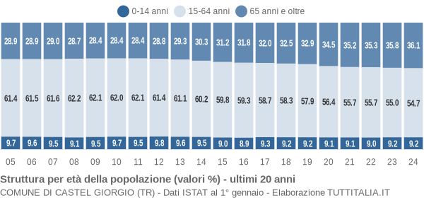 Grafico struttura della popolazione Comune di Castel Giorgio (TR)