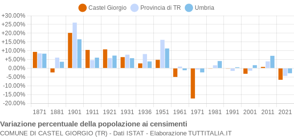 Grafico variazione percentuale della popolazione Comune di Castel Giorgio (TR)