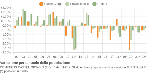 Variazione percentuale della popolazione Comune di Castel Giorgio (TR)