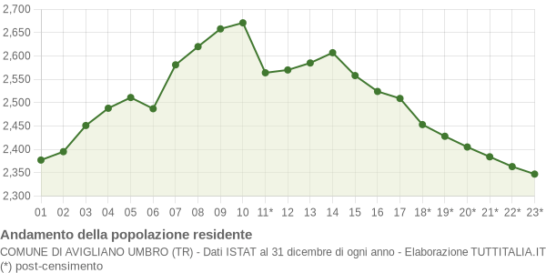 Andamento popolazione Comune di Avigliano Umbro (TR)