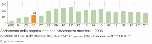 Grafico andamento popolazione stranieri Comune di Avigliano Umbro (TR)