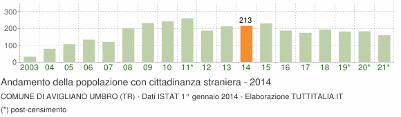 Grafico andamento popolazione stranieri Comune di Avigliano Umbro (TR)