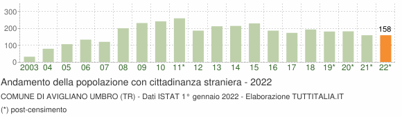 Grafico andamento popolazione stranieri Comune di Avigliano Umbro (TR)