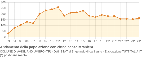 Andamento popolazione stranieri Comune di Avigliano Umbro (TR)