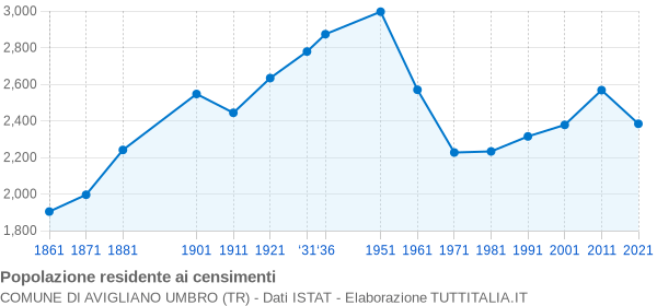 Grafico andamento storico popolazione Comune di Avigliano Umbro (TR)