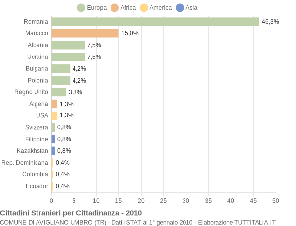 Grafico cittadinanza stranieri - Avigliano Umbro 2010