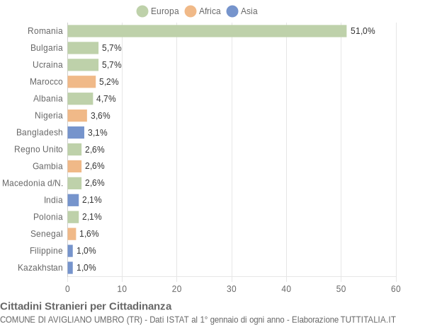 Grafico cittadinanza stranieri - Avigliano Umbro 2018