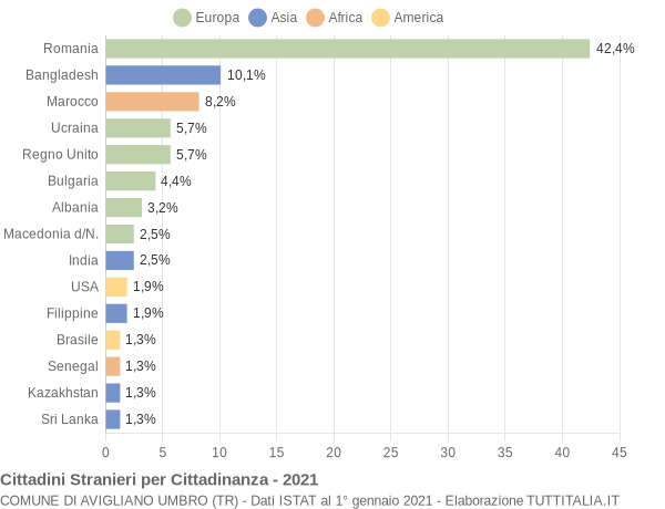 Grafico cittadinanza stranieri - Avigliano Umbro 2021