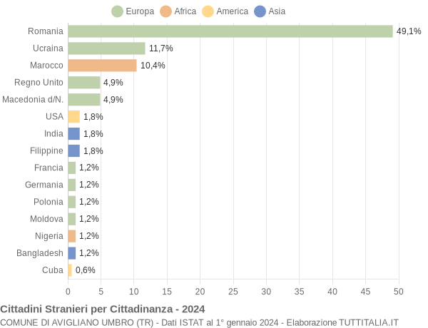 Grafico cittadinanza stranieri - Avigliano Umbro 2024