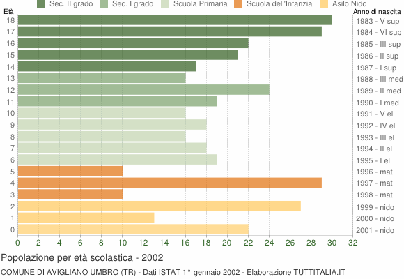 Grafico Popolazione in età scolastica - Avigliano Umbro 2002