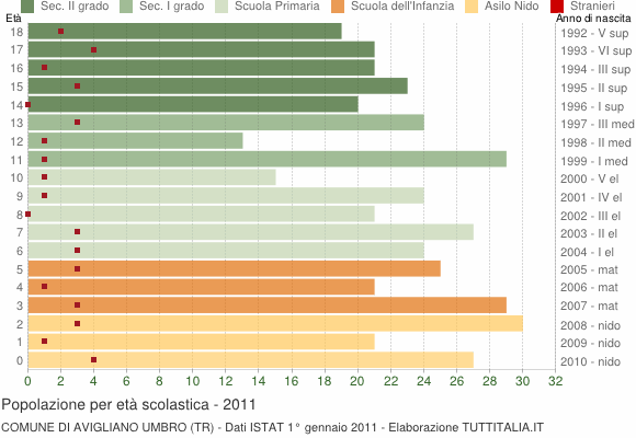Grafico Popolazione in età scolastica - Avigliano Umbro 2011