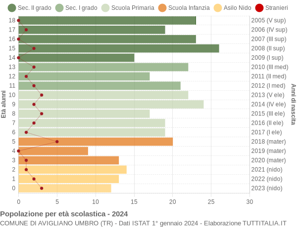 Grafico Popolazione in età scolastica - Avigliano Umbro 2024