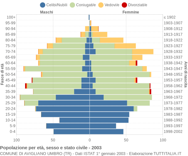 Grafico Popolazione per età, sesso e stato civile Comune di Avigliano Umbro (TR)