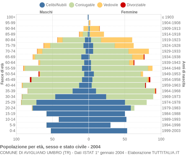 Grafico Popolazione per età, sesso e stato civile Comune di Avigliano Umbro (TR)