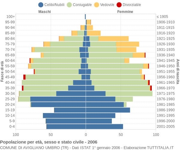 Grafico Popolazione per età, sesso e stato civile Comune di Avigliano Umbro (TR)