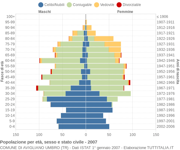 Grafico Popolazione per età, sesso e stato civile Comune di Avigliano Umbro (TR)