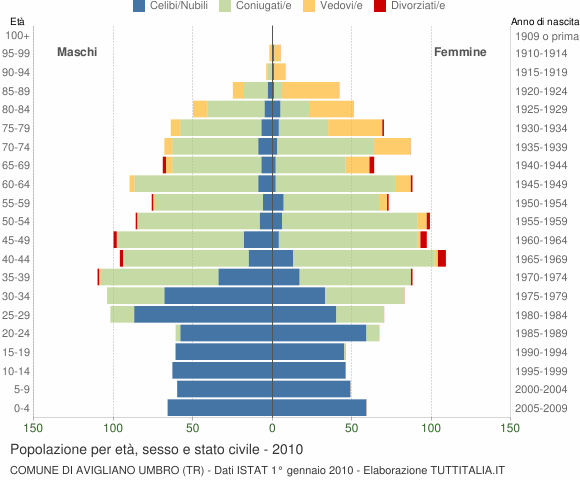 Grafico Popolazione per età, sesso e stato civile Comune di Avigliano Umbro (TR)