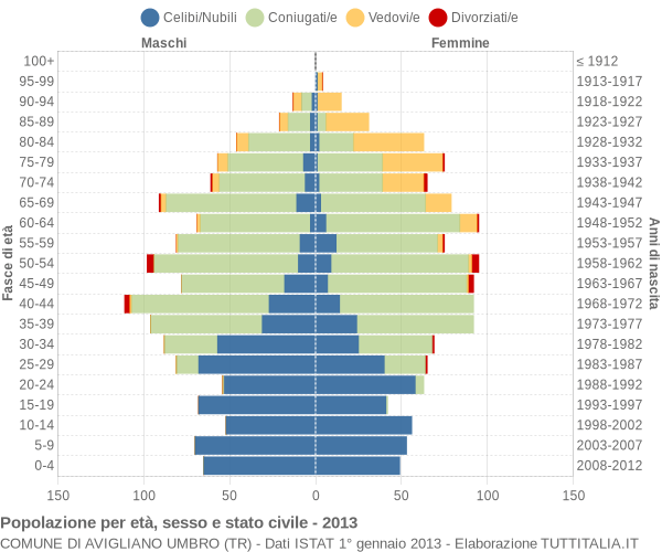 Grafico Popolazione per età, sesso e stato civile Comune di Avigliano Umbro (TR)