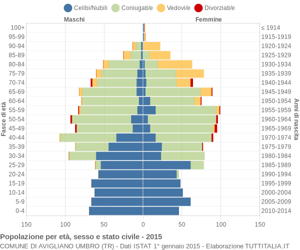 Grafico Popolazione per età, sesso e stato civile Comune di Avigliano Umbro (TR)