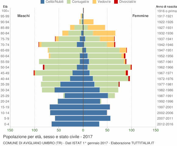 Grafico Popolazione per età, sesso e stato civile Comune di Avigliano Umbro (TR)