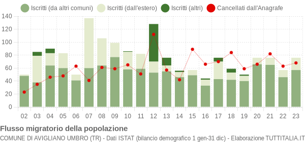 Flussi migratori della popolazione Comune di Avigliano Umbro (TR)
