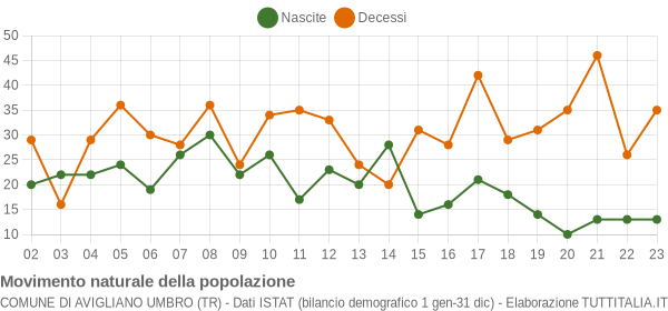 Grafico movimento naturale della popolazione Comune di Avigliano Umbro (TR)