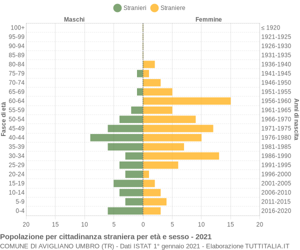 Grafico cittadini stranieri - Avigliano Umbro 2021