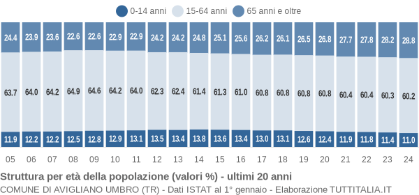 Grafico struttura della popolazione Comune di Avigliano Umbro (TR)