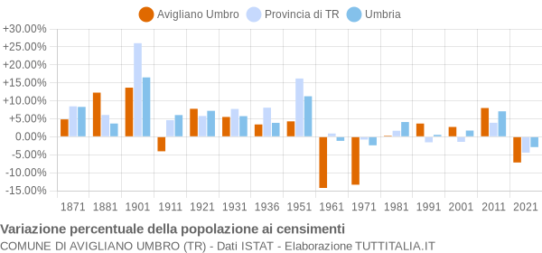 Grafico variazione percentuale della popolazione Comune di Avigliano Umbro (TR)