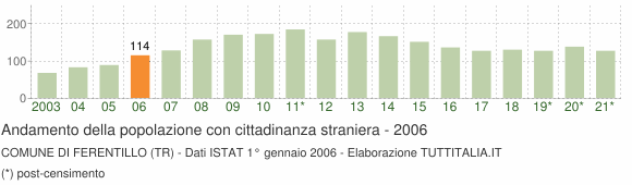 Grafico andamento popolazione stranieri Comune di Ferentillo (TR)