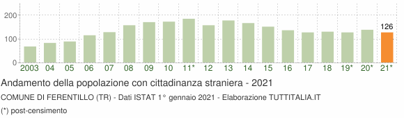 Grafico andamento popolazione stranieri Comune di Ferentillo (TR)